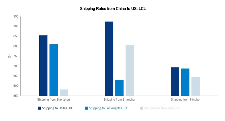 Shipping Rates from China to US: LCL