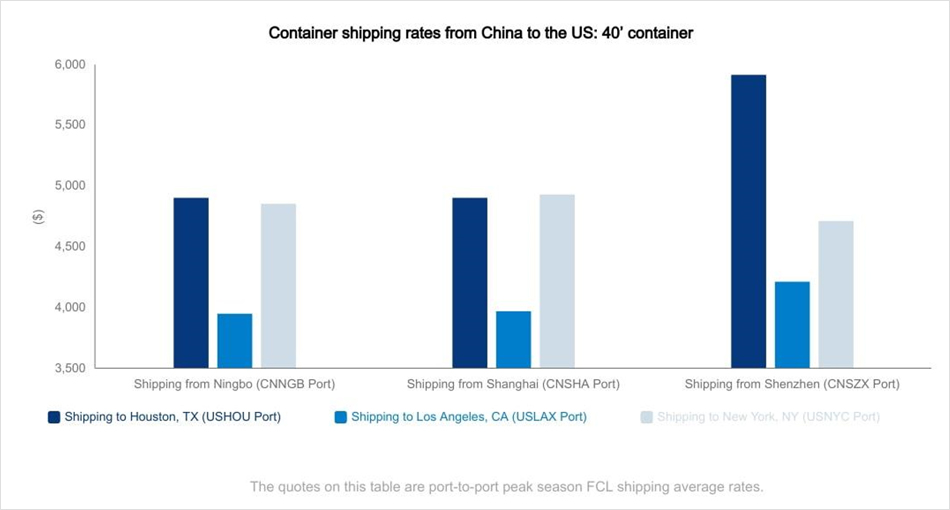 A Detailed Guide to Ship from China to the US